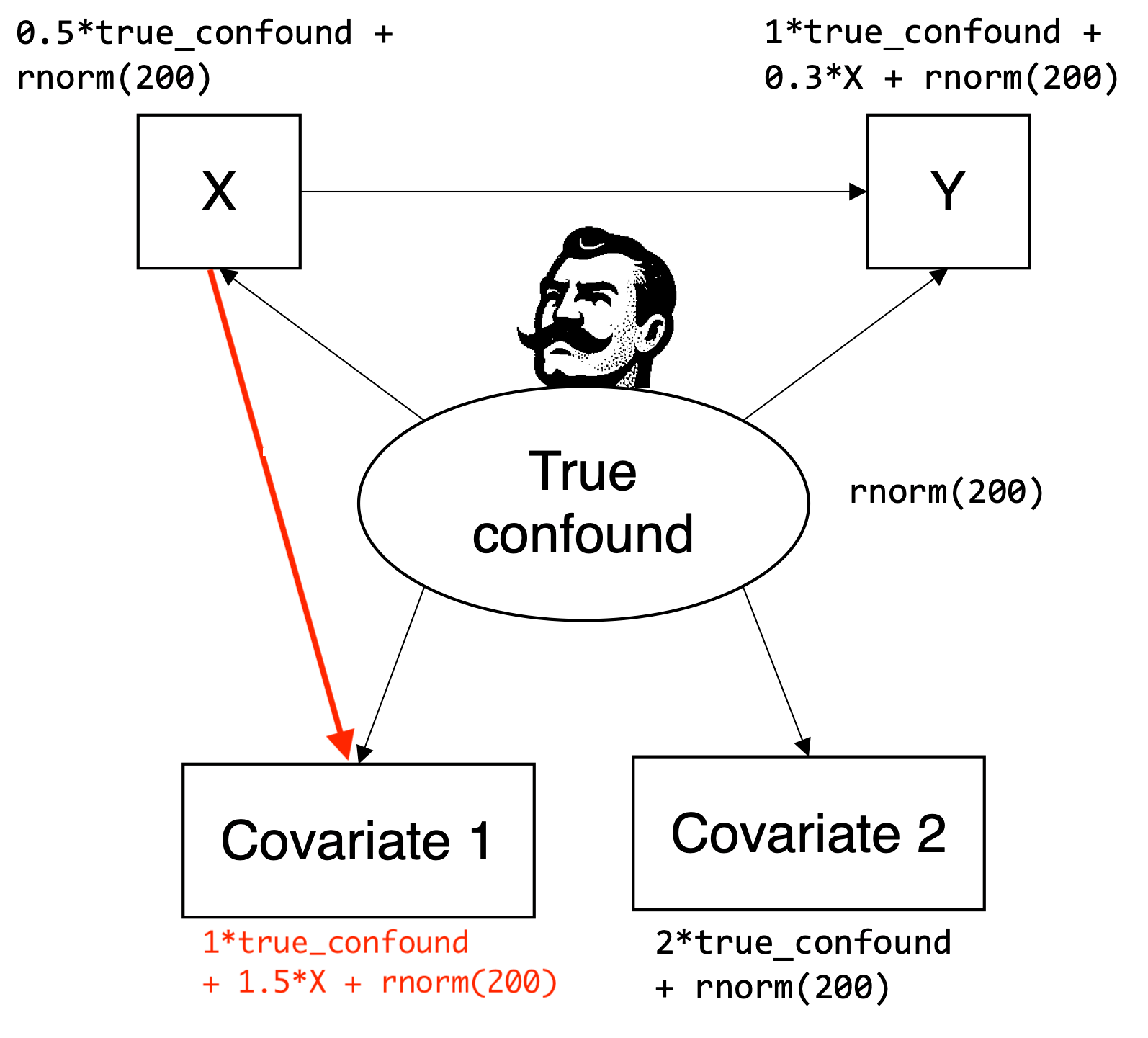 A DAG-like figure of the following data-generating process: true_confound <- rnorm(n); X <- 0.5true_confound + rnorm(n); Y <- 1true_confound + 0.3X + rnorm(n); covariate1 <- 1true_confound + 1.5X + rnorm(n); covariate2 <- 2true_confound + rnorm(n)